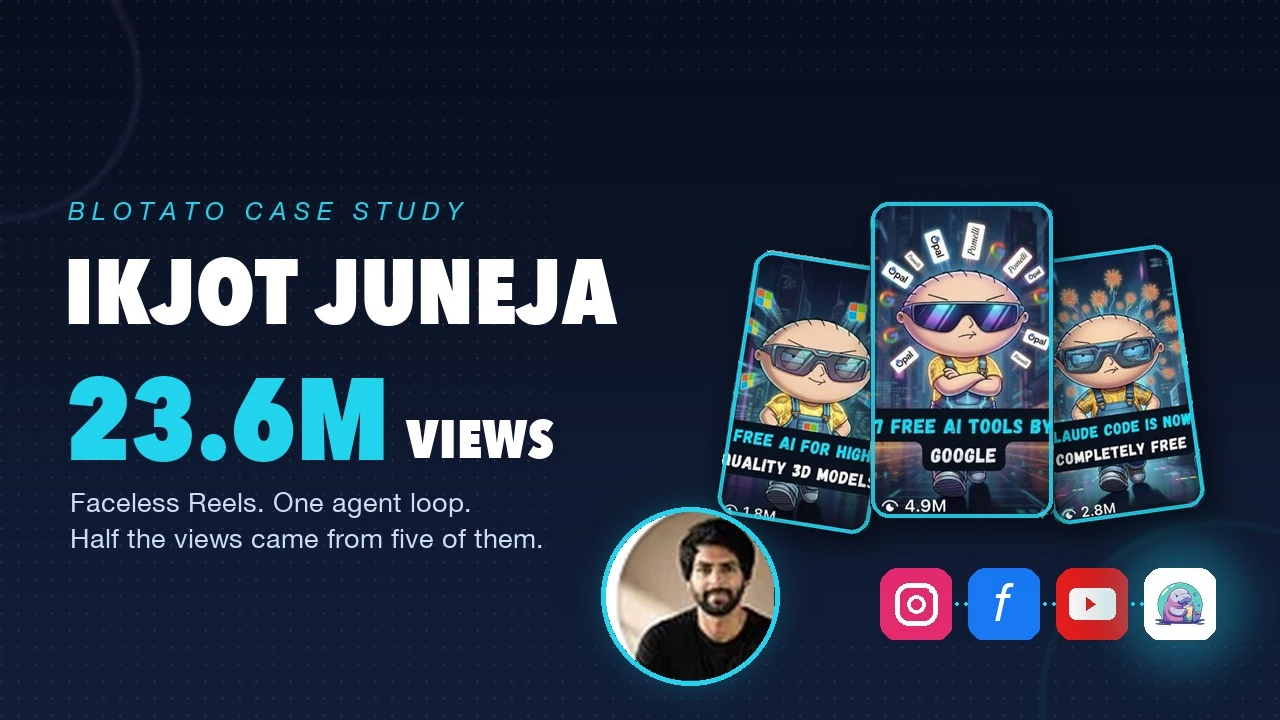 Blotato case study featuring Ikjot Juneja alongside his three highest-performing faceless Instagram Reels, at 4.9M, 2.8M and 1.8M views, from an account he says runs on a Grok agent loop that publishes through Blotato.