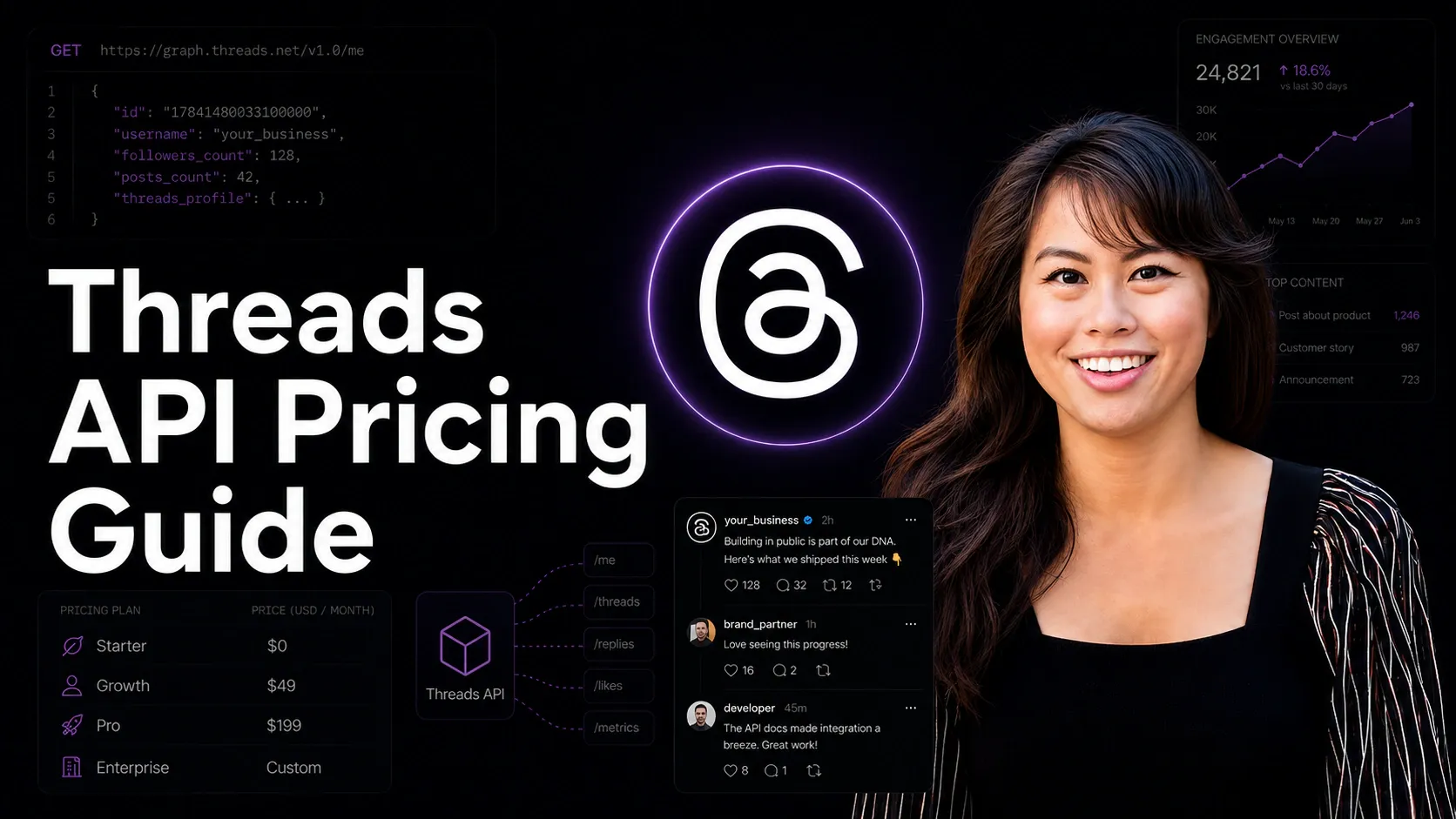 Threads API Pricing Guide cover: Threads logo with sample JSON snippet, an endpoint diagram, a plan-tier reference table (Starter, Growth, Pro, Enterprise), and a request counter showing 24,821 API requests.