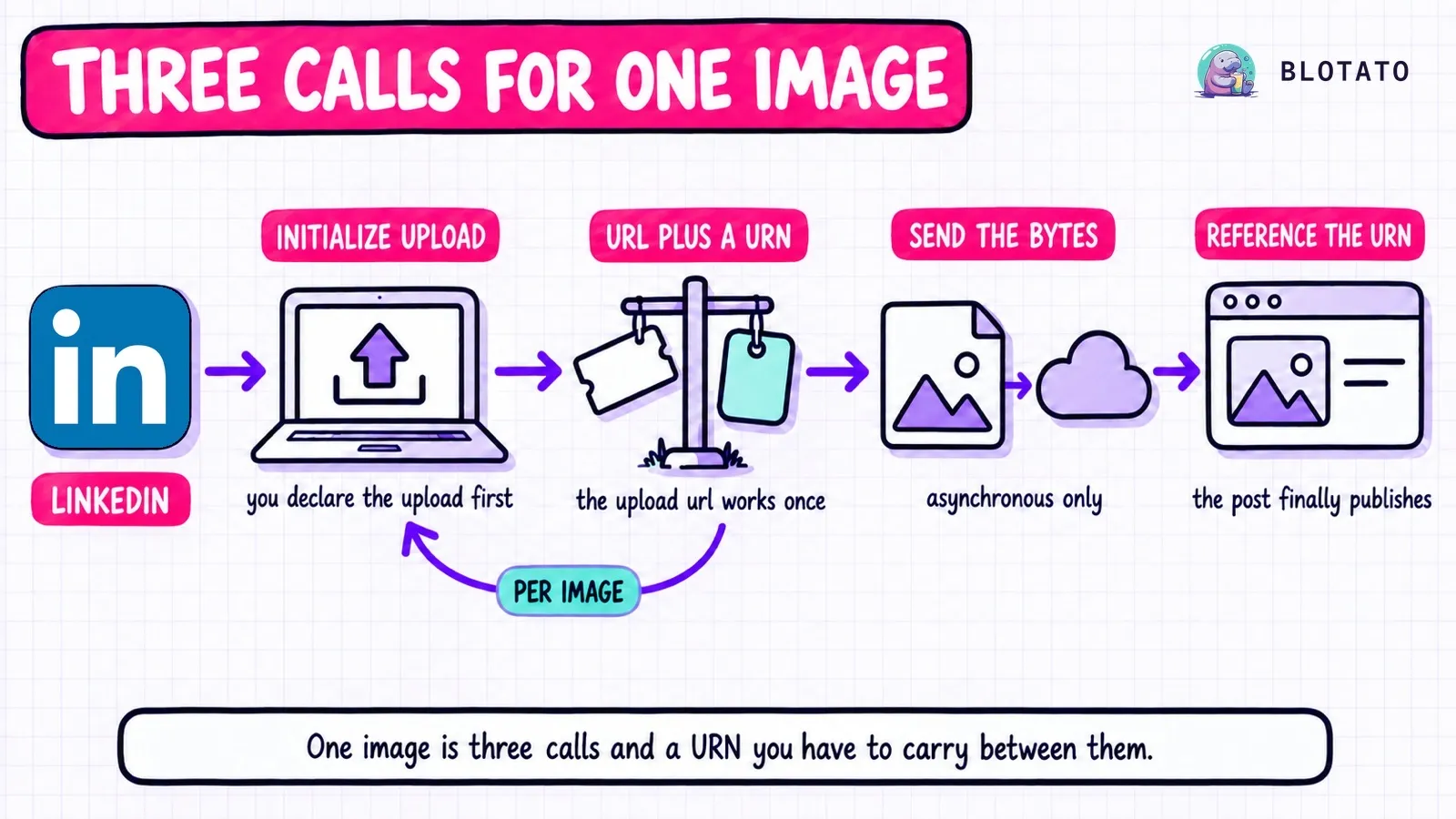 Publishing one image through the LinkedIn posting API takes three calls: initializeUpload returns a single-use upload URL and an image URN, the binary goes to that URL, and the URN is referenced when the post is created.