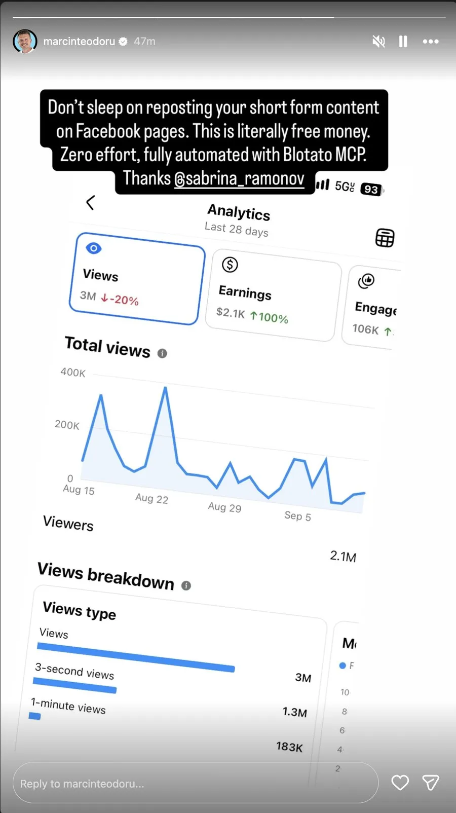 Marcin Teodoru's Instagram story showing his Facebook analytics for the last 28 days: 3M views down 20%, $2.1K earnings up 100%, and 106K engagement, captioned with his note that reposting short-form to Facebook pages is fully automated with Blotato MCP.