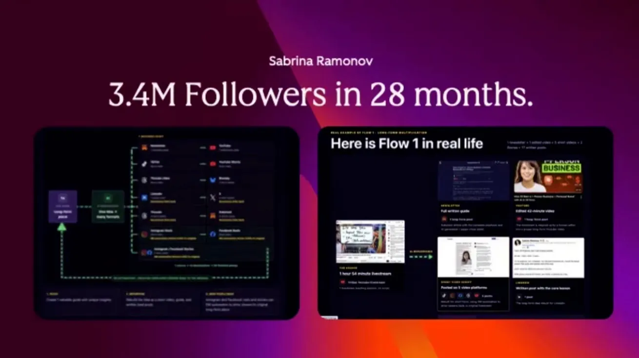 Keynote slide showing the content multiplication flow across twelve platforms, and a real example of one long-form piece becoming a newsletter, short videos, and written posts