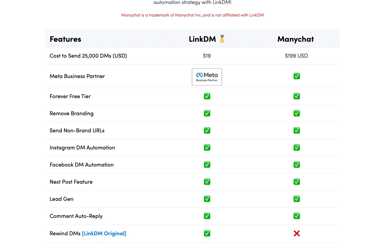LinkDM's own comparison page against Manychat, showing the feature table row for cost to send 25,000 DMs.