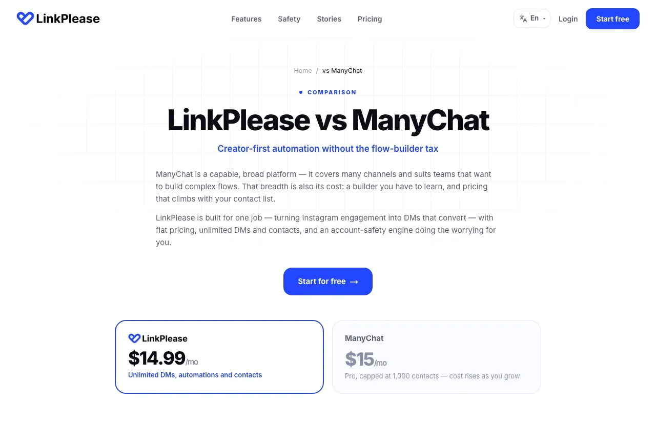 LinkPlease's comparison page: LinkPlease at $14.99 a month beside a ManyChat card reading $15 a month, "Pro, capped at 1,000 contacts."