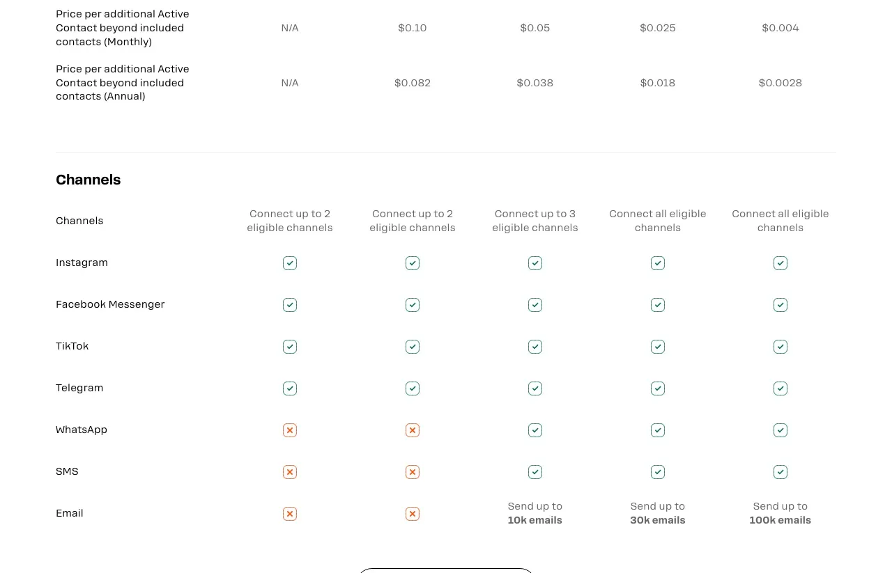 Manychat's plan comparison table showing price per additional Active Contact on monthly and annual billing, and which channels each tier connects