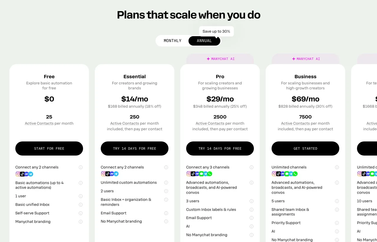 Manychat's pricing page on the annual toggle: Free at 25 contacts, Essential $14, Pro $29, Business $69, priced by monthly active contacts.