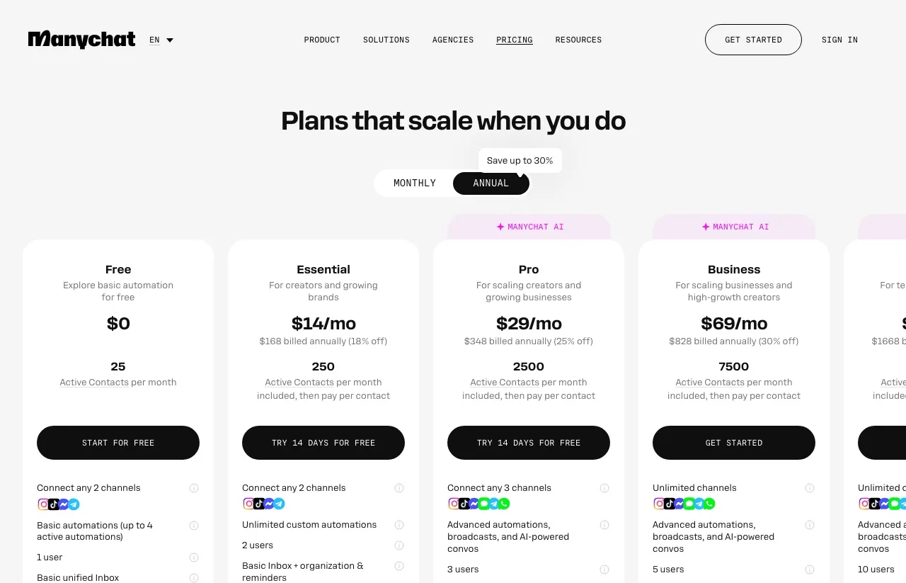 Manychat pricing page on the annual toggle: Free at 25 Active Contacts, Essential $14, Pro $29 and Business $69 per month billed annually.