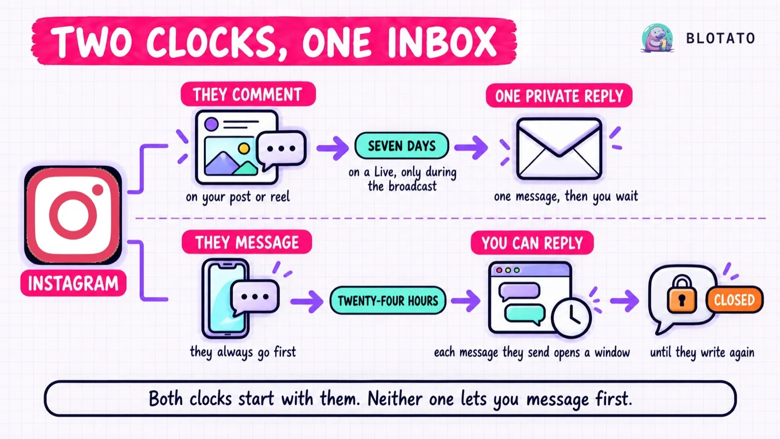 The Instagram messaging API runs on two separate clocks: a comment lets you send one private reply within seven days, while an inbound direct message opens a 24-hour window to reply.