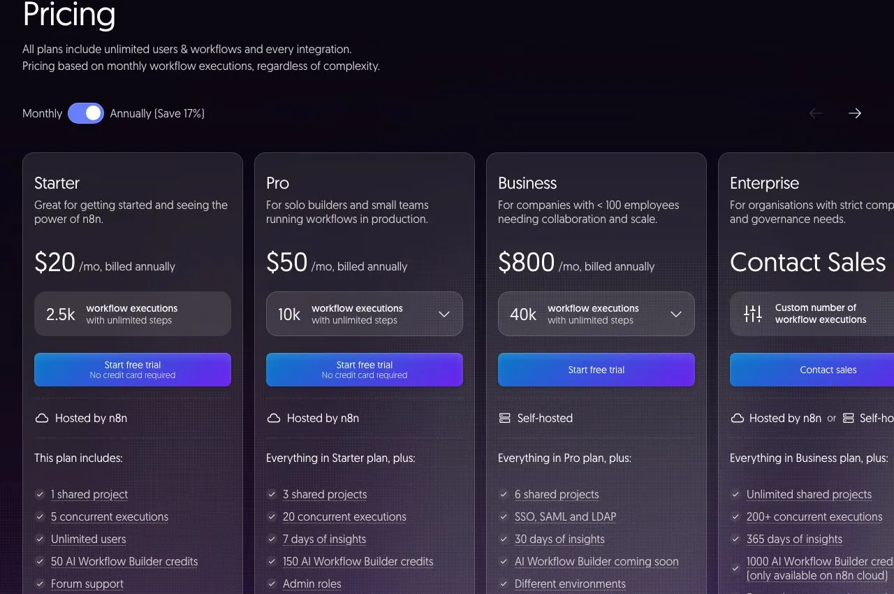 n8n's pricing: Starter at $20/mo and Pro at $50/mo billed annually, metered by workflow executions rather than per seat.