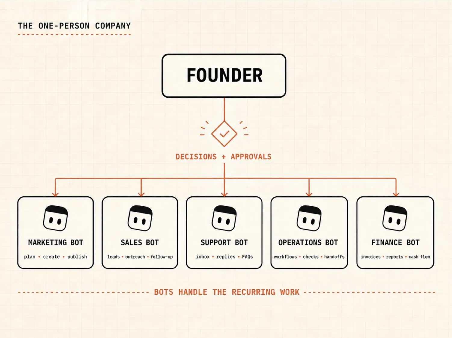 One-person company org chart: the founder sits above five Grok Bots for marketing, sales, support, operations, and finance, with decisions and approvals flowing down.