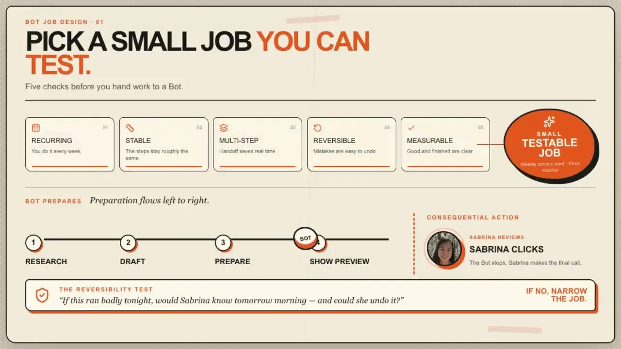 Bot job design checklist: five checks (recurring, stable, multi-step, reversible, measurable) that qualify a small testable job before handing it to a Grok Bot.