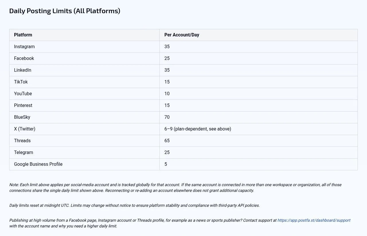 PostFast's fair usage policy, listing daily posting limits per account: Instagram 35, Facebook 25, LinkedIn 35, TikTok 15, YouTube 10, Pinterest 15, Bluesky 70, X 6 to 9, Threads 65, Telegram 25 and Google Business Profile 5.