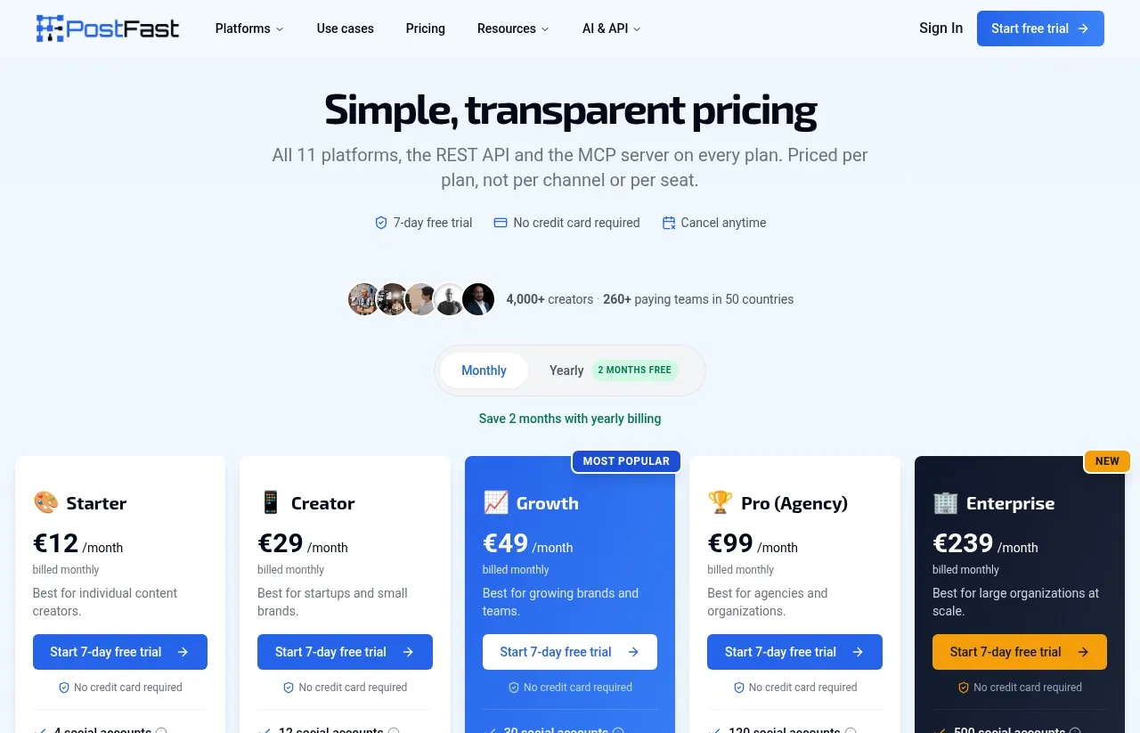 PostFast's pricing page on the Monthly toggle: Starter €12, Creator €29, Growth €49, Pro (Agency) €99 and Enterprise €239 a month, each with a 7-day trial and no credit card.