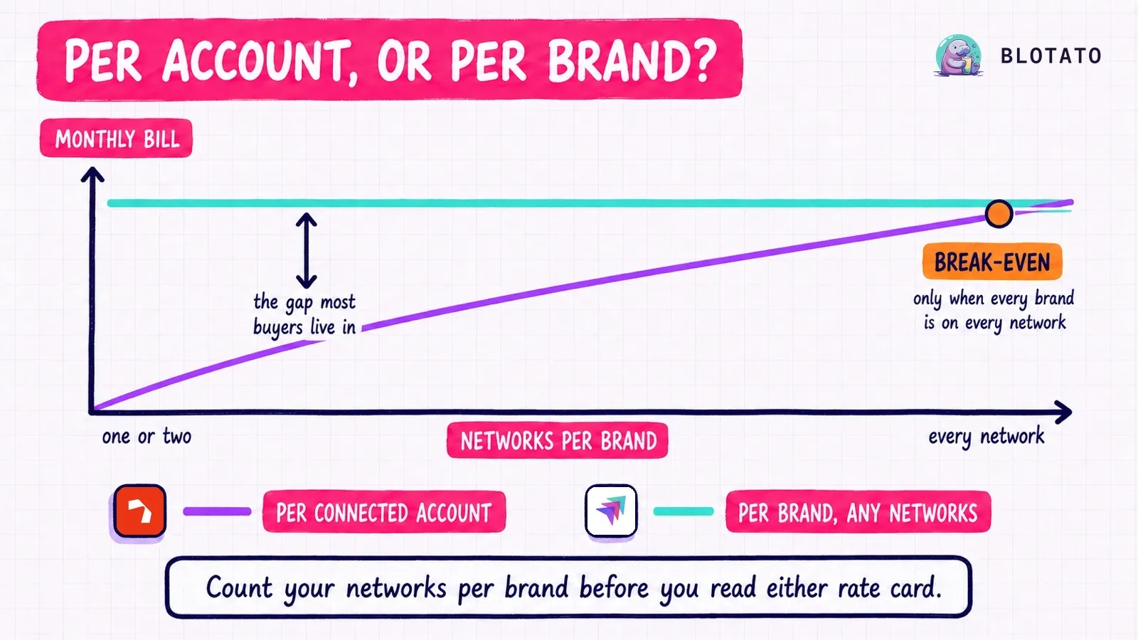 Zernio's per-account bill rises with networks per brand while Ayrshare's per-brand bill stays flat, and the two only cross when every brand is on every network.