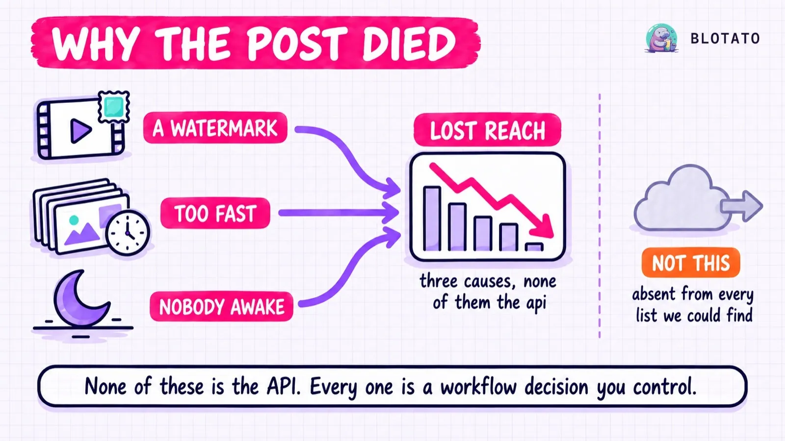 Three things cost an API-published post its reach: a visible watermark, posting too fast, and publishing when nobody is awake. The posting method itself is absent from every ranking document we could find.