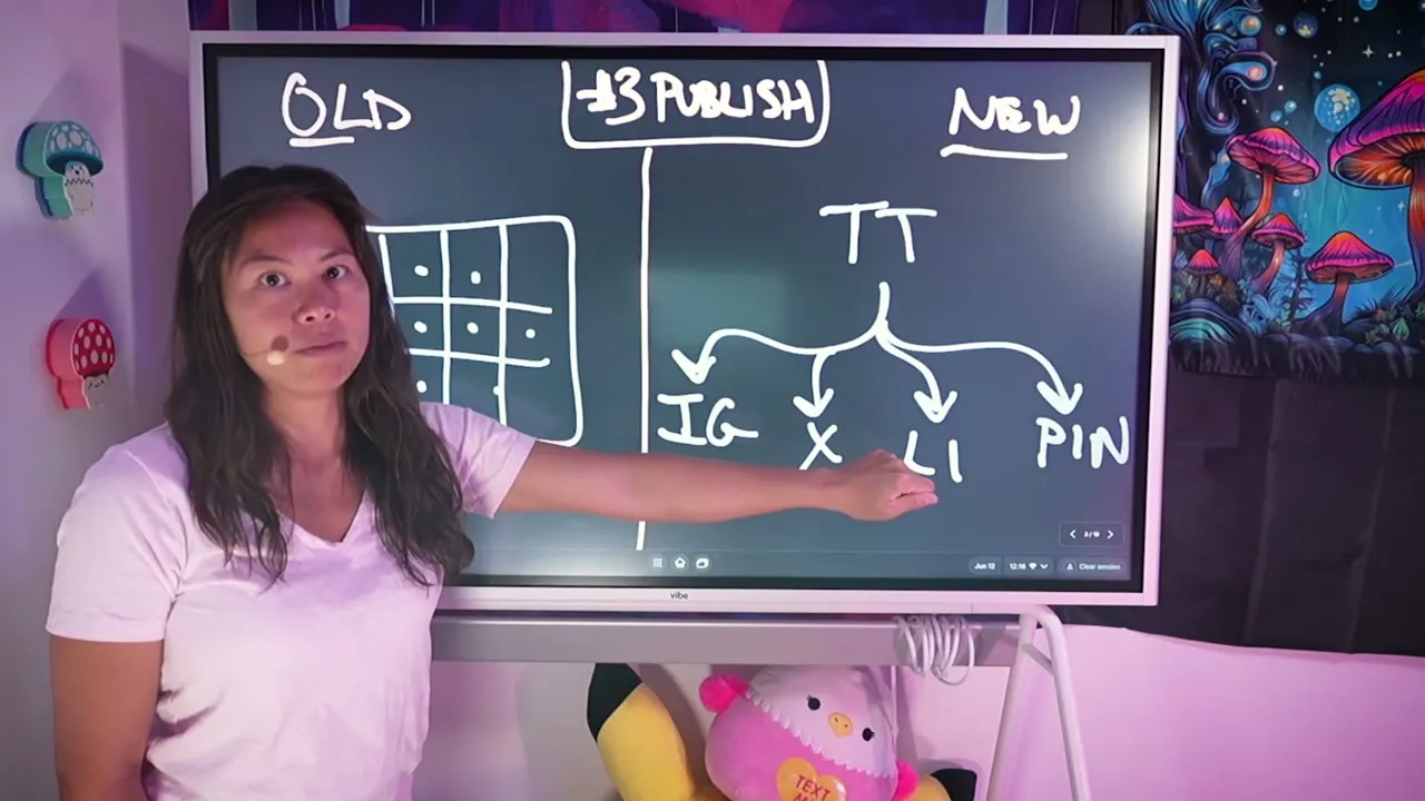 Whiteboard under a #3 PUBLISH header showing one TikTok video branching into Instagram, X, LinkedIn, and Pinterest.