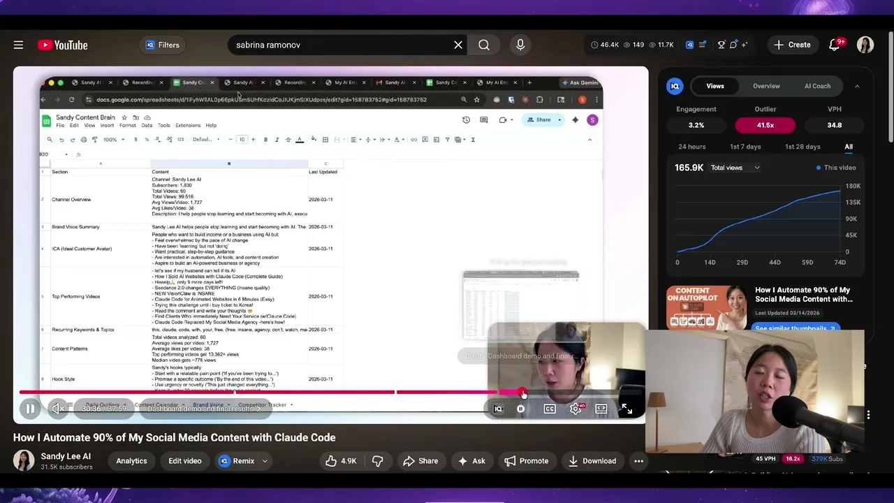 Sandy's content research system: her Content Brain Google Sheet next to YouTube Studio analytics showing a 41.5x outlier score and 165.9K views on her Claude Code video.