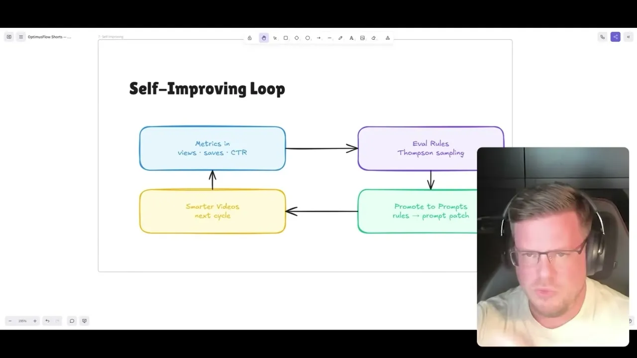 Self-improving loop diagram: metrics like views, saves, and click-through feed eval rules using Thompson sampling, which promote changes into prompts, producing smarter videos next cycle.