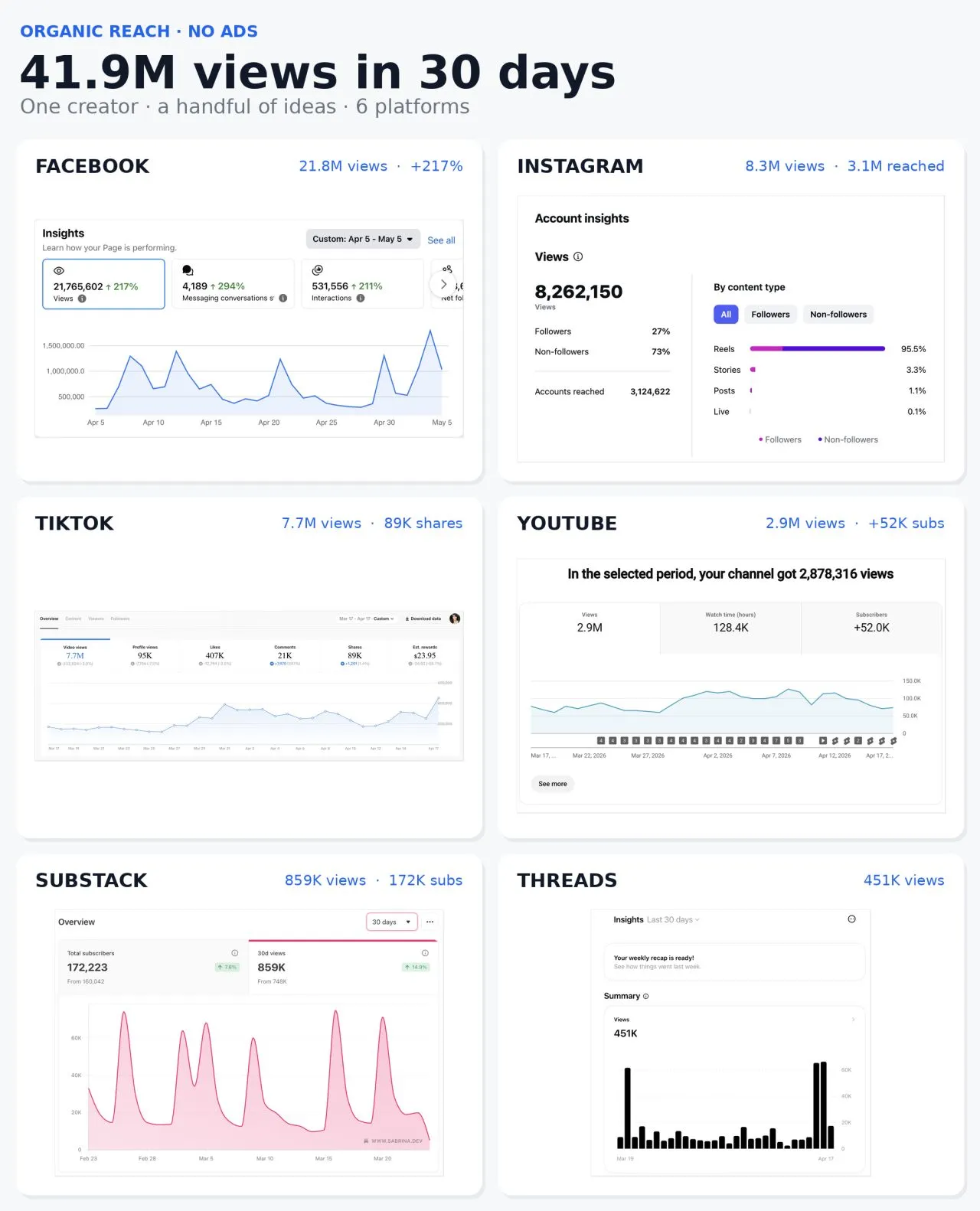 Organic social media stats for one 30-day period: 41.9M views across six platforms with no ads or paid promotion.