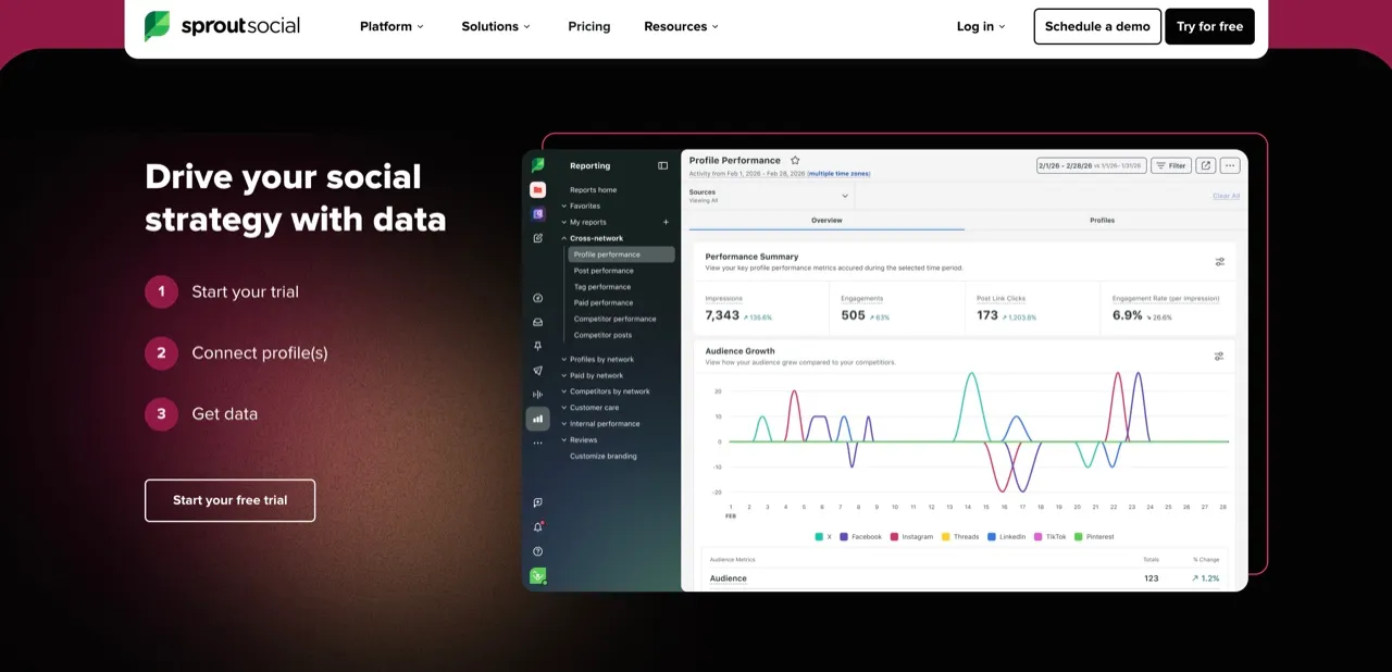 Sprout Social analytics dashboard showing Profile Performance, a performance summary, and audience growth charts for client-ready reporting.