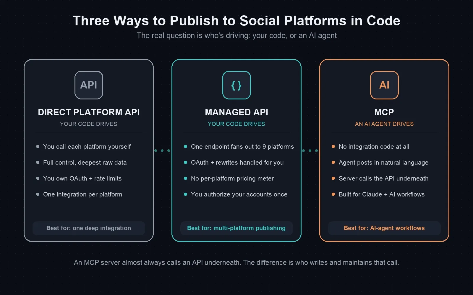 Three ways to publish to social platforms in code, side by side: a direct platform API where your code drives and calls each platform, a managed API where your code drives one endpoint that fans out to nine platforms, and MCP where an AI agent drives and posts in natural language.