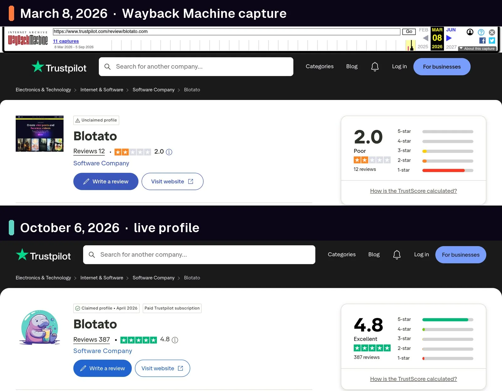 Blotato's Trustpilot profile on March 8, 2026, at 2.0 from 12 reviews, and on October 6, 2026, at 4.8 from 387 reviews