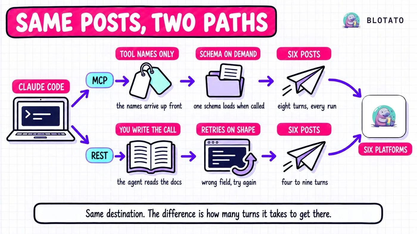 Two paths from Claude Code to the same social media publish, one over MCP where tool names arrive up front and schemas load on demand, one over REST where the agent writes the call itself and retries on payload shape.