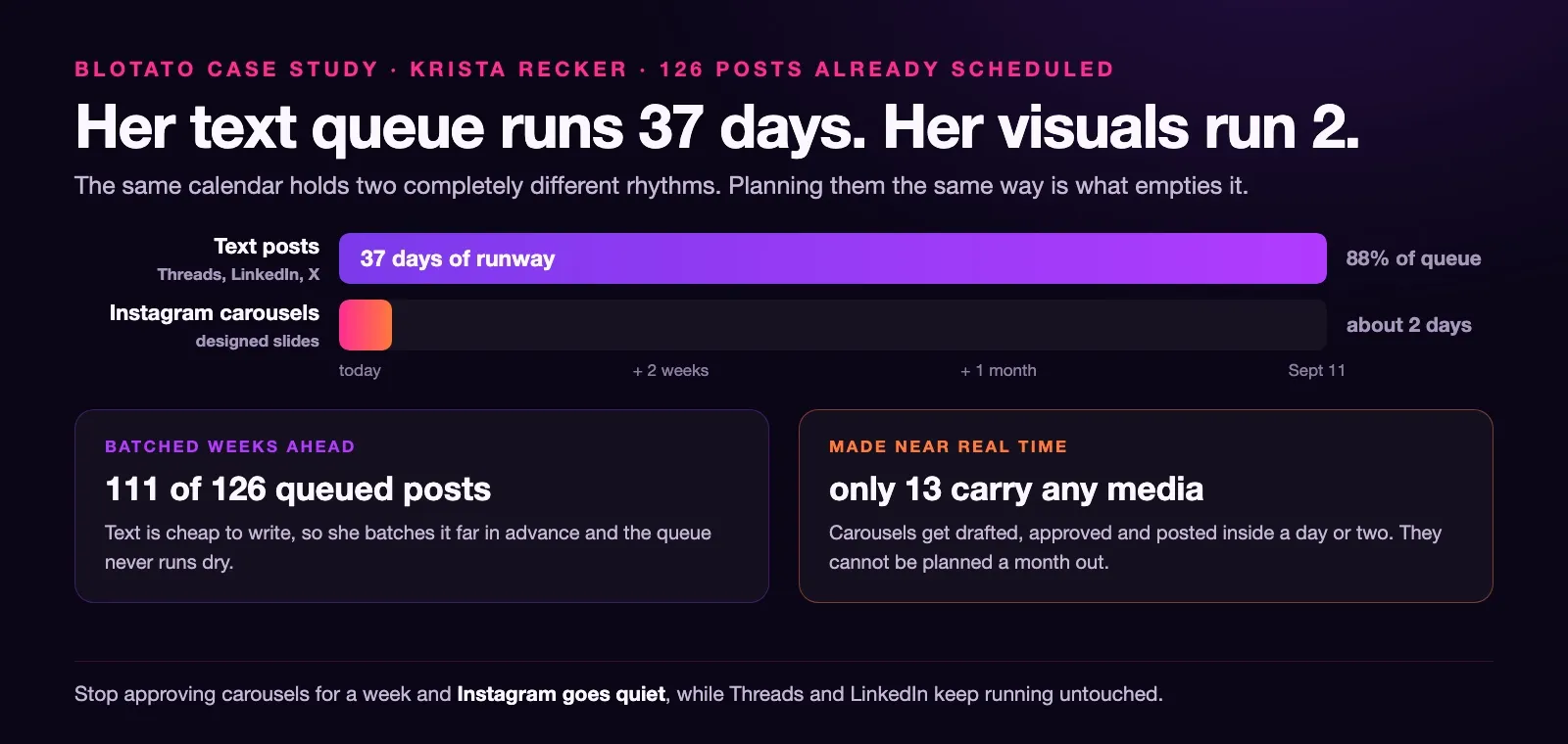 Timeline comparing Krista's two queues: text posts stretch 37 days ahead and make up 88% of the queue, while Instagram carousels run only about 2 days, with just 13 of 126 queued posts carrying any media.