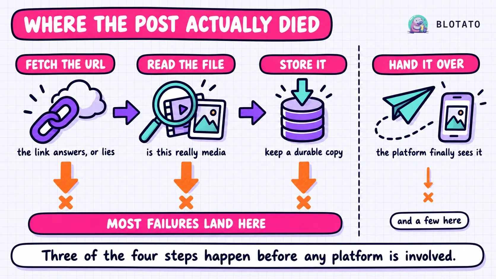 Where a social media API post actually dies: three of the four publishing steps happen before any platform is involved, and most failures land there.