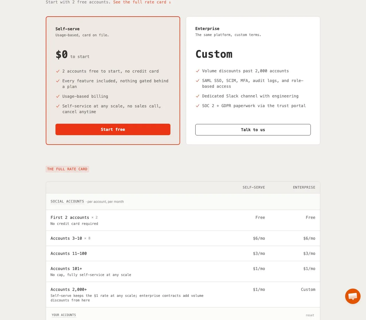 Zernio's pricing: a per-account rate card starting with two free accounts, then $6, $3, and $1 per account per month as you scale.